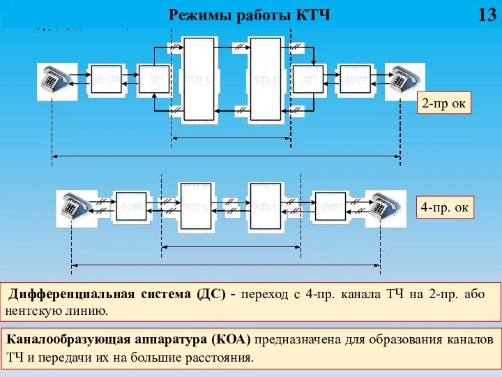 Режимы работы КТЧ Диф­ференциальная система (ДС) - пе­реход с 4-пр. канала ТЧ