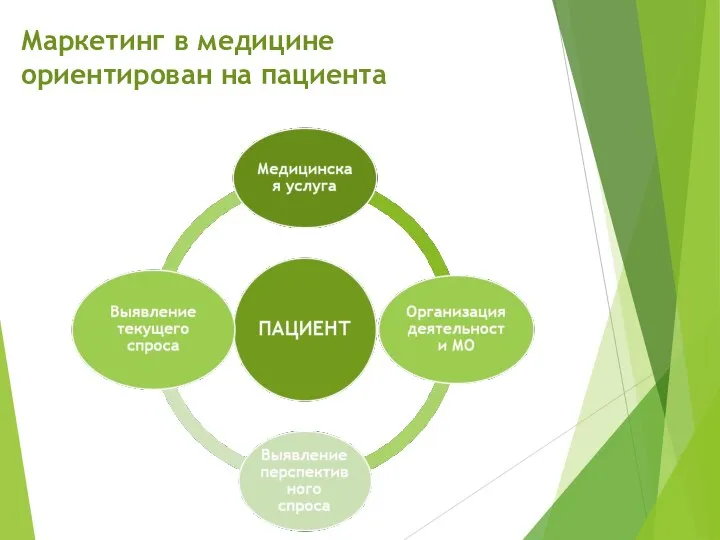 Маркетинг в медицине ориентирован на пациента