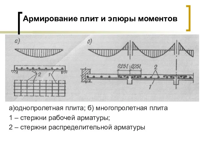 Армирование плит и эпюры моментов а)однопролетная плита; б) многопролетная плита 1 –