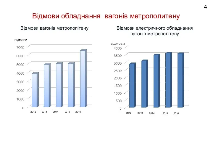 Відмови обладнання вагонів метрополитену Відмови вагонів метрополітену Відмови електричного обладнання вагонів метрополітену