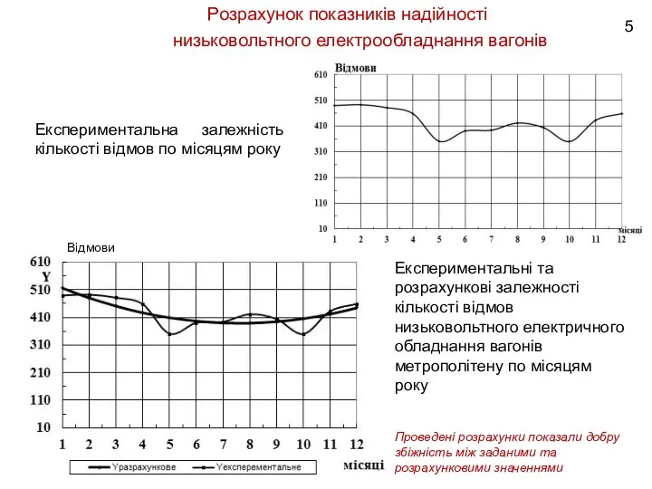 Розрахунок показників надійності низьковольтного електрообладнання вагонів Експериментальна залежність кількості відмов по місяцям