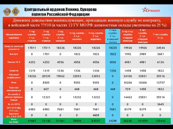 Центральный орденов Ленина, Суворова полигон Российской Федерации Денежное довольствие военнослужащих, проходящих военную