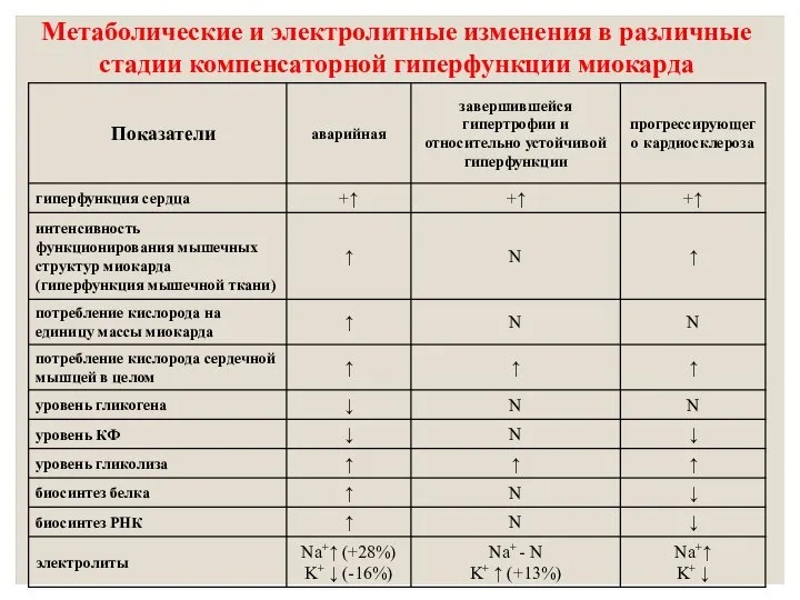 Метаболические и электролитные изменения в различные стадии компенсаторной гиперфункции миокарда