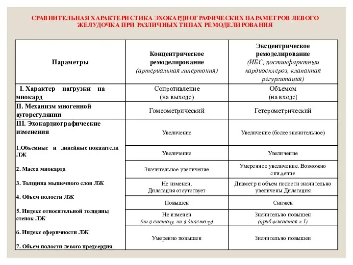 СРАВНИТЕЛЬНАЯ ХАРАКТЕРИСТИКА ЭХОКАРДИОГРАФИЧЕСКИХ ПАРАМЕТРОВ ЛЕВОГО ЖЕЛУДОЧКА ПРИ РАЗЛИЧНЫХ ТИПАХ РЕМОДЕЛИРОВАНИЯ