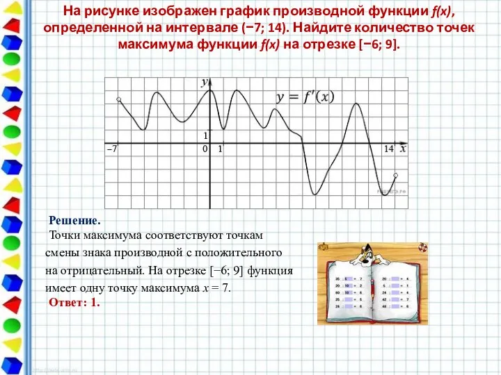 На рисунке изображен график производной функции f(x), определенной на интервале (−7; 14).