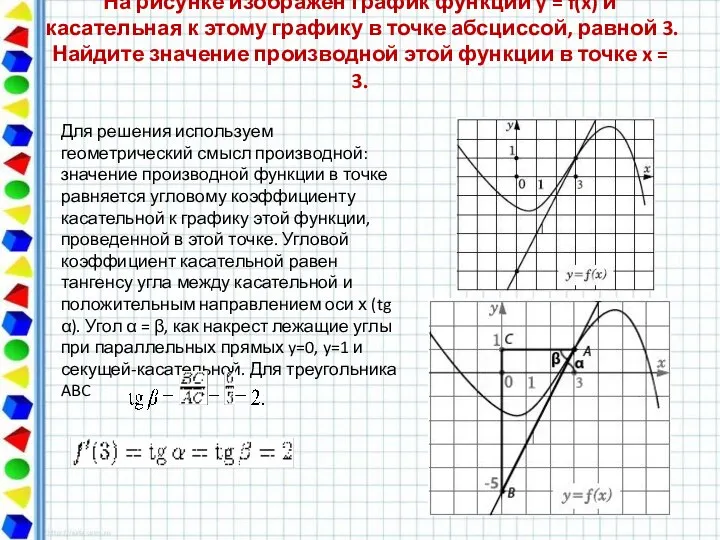 На рисунке изображен график функции y = f(x) и касательная к этому