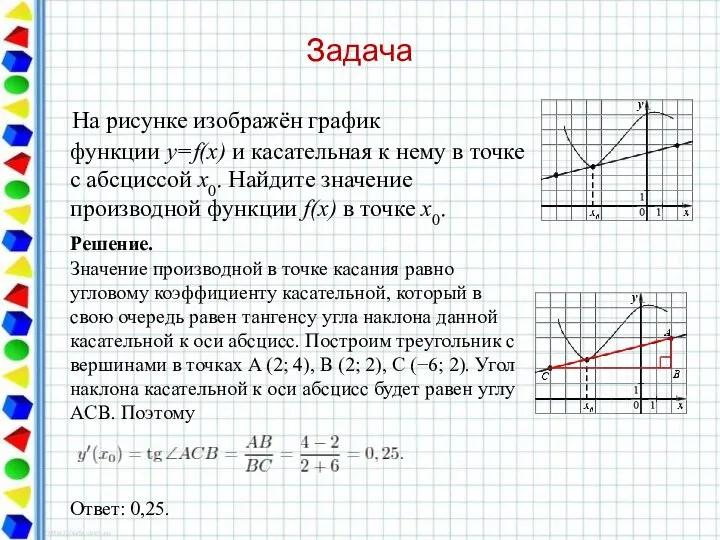 Задача На рисунке изображён график функции y=f(x) и касательная к нему в