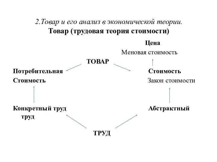 2.Товар и его анализ в экономической теории. Товар (трудовая теория стоимости) Цена