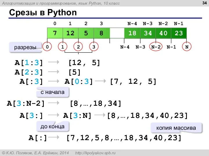 Срезы в Python A[1:3] [12, 5] A[2:3] [5] A[:3] [7, 12, 5]