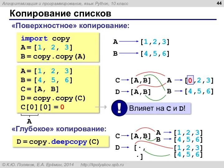 Копирование списков «Поверхностное» копирование: import copy A = [1, 2, 3] B