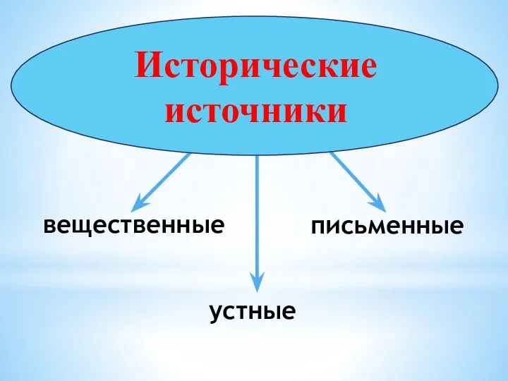 вещественные письменные устные Исторические источники