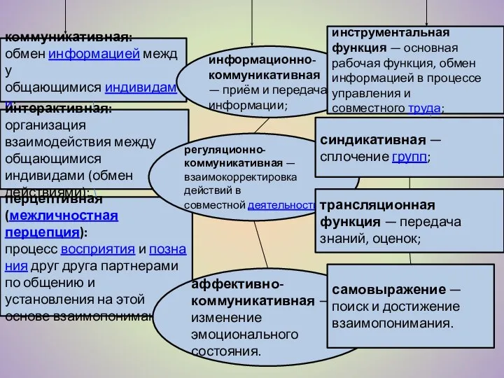 коммуникативная: обмен информацией между общающимися индивидами; интерактивная: организация взаимодействия между общающимися индивидами