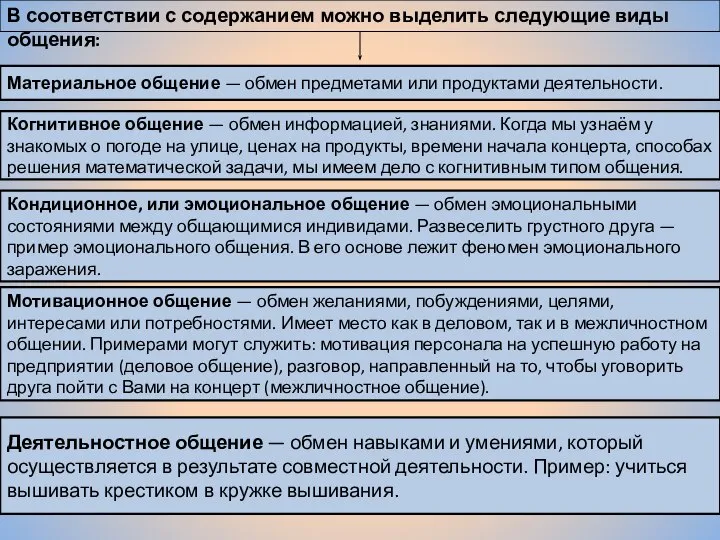 В соответствии с содержанием можно выделить следующие виды общения: Материальное общение —