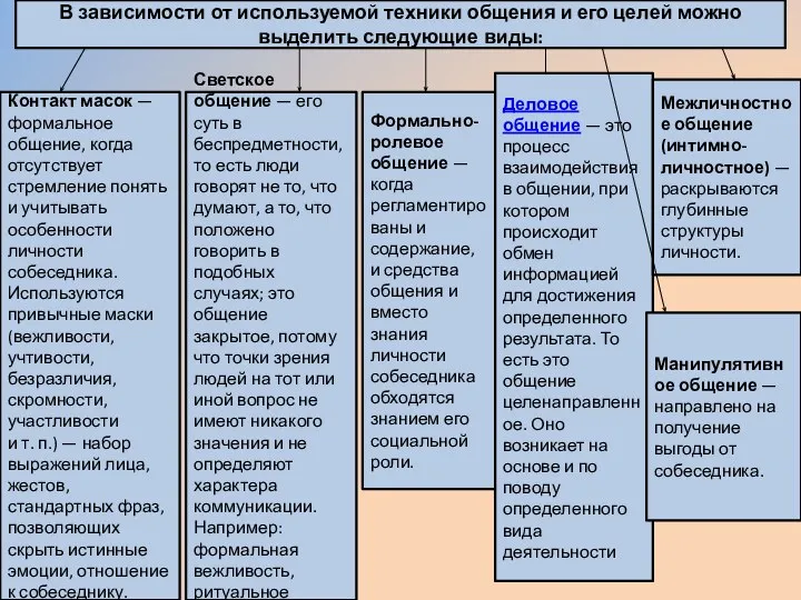 В зависимости от используемой техники общения и его целей можно выделить следующие