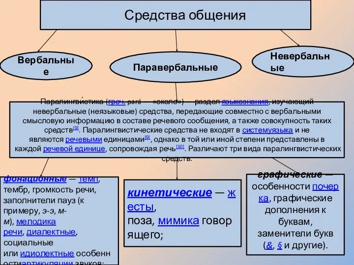 Средства общения Вербальные Паравербальные Невербальные Паралингви́стика (греч. pará — «около») — раздел