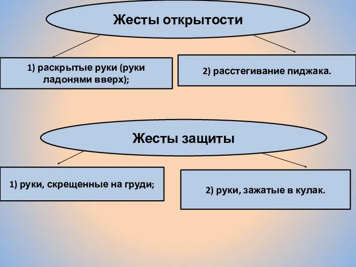 Жесты открытости 1) раскрытые руки (руки ладонями вверх); 2) расстегивание пиджака. Жесты