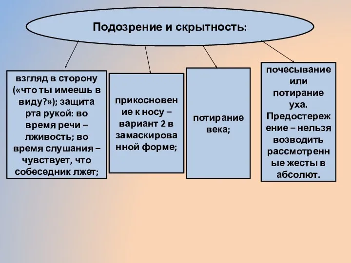 Подозрение и скрытность: взгляд в сторону («что ты имеешь в виду?»); защита