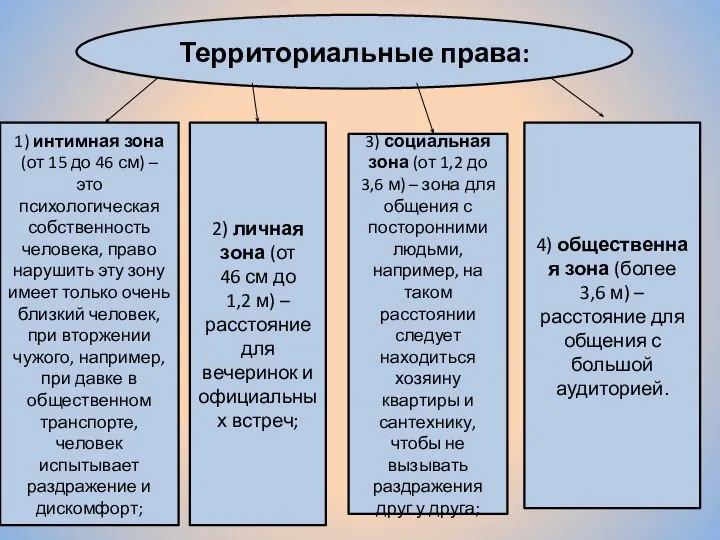 Территориальные права: 1) интимная зона (от 15 до 46 см) – это