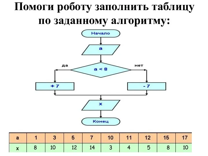 Помоги роботу заполнить таблицу по заданному алгоритму: 8 10 12 14 3 4 5 8 10