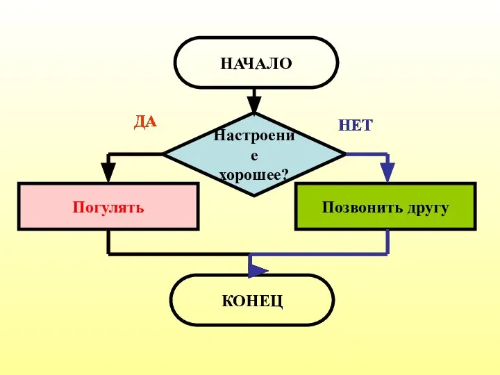 Настроение хорошее? Позвонить другу Погулять ДА НЕТ НАЧАЛО КОНЕЦ ДА НЕТ НЕТ