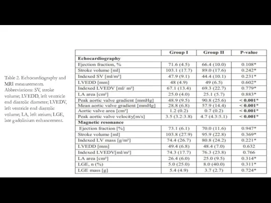 Table 2. Echocardiography and MRI measurements. Abbreviations: SV, stroke volume; LVEDD, left