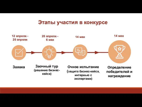 Этапы участия в конкурсе Заявка Заочный тур (решение бизнес-кейса) Очное испытание (защита