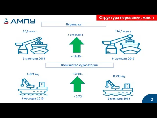 Структура перевалки, млн. т 2