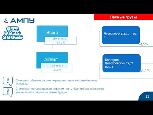 Лесные грузы 11 -4,5% Снижения объемов за счет переориентации на контейнерные отправки