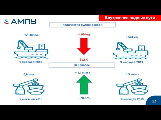 Внутренние водные пути 12