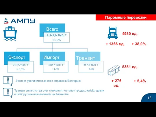 Паромные перевозки 13 4980 ед. + 1366 ед. + 38,0% 5381 ед.