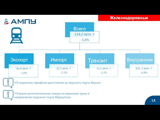 Железнодорожные перевозки 14 УЗ сократила тарифное расстояние до морского порта Херсон УЗ