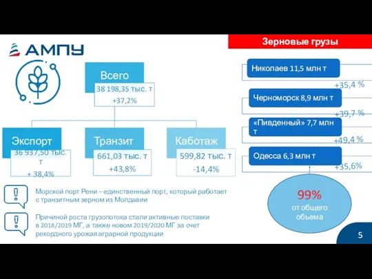 Зерновые грузы 5 +35,4 % +39,7 % +49,4 % +35,6% 99% от