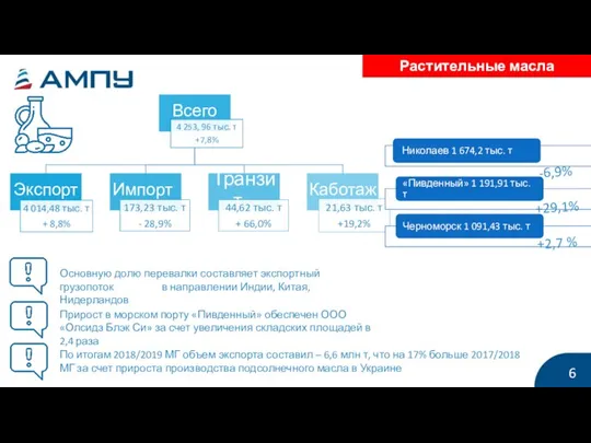 Растительные масла 6 -6,9% +29,1% +2,7 % Основную долю перевалки составляет экспортный