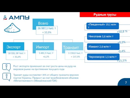 Рудные грузы 7 +50,8 % +0,2% -0,4% Рост экспорта произошел за счет