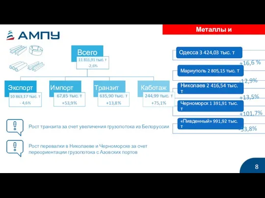 Металлы и металлопродукция 8 +16,6 % -12,9% +13,5% Рост транзита за счет