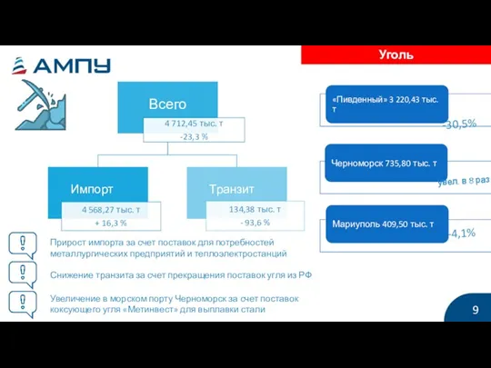 Уголь 9 -30,5% увел. в 8 раз Прирост импорта за счет поставок