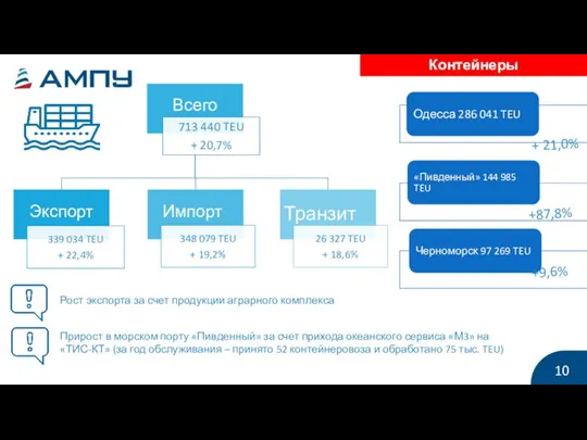 Контейнеры 10 + 21,0% +87,8% +9,6% Рост экспорта за счет продукции аграрного