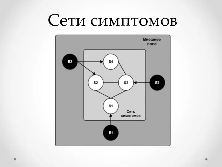 Сети симптомов