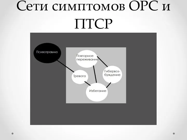 Сети симптомов ОРС и ПТСР