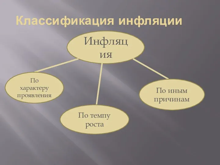 Классификация инфляции Инфляция По характеру проявления По темпу роста По иным причинам