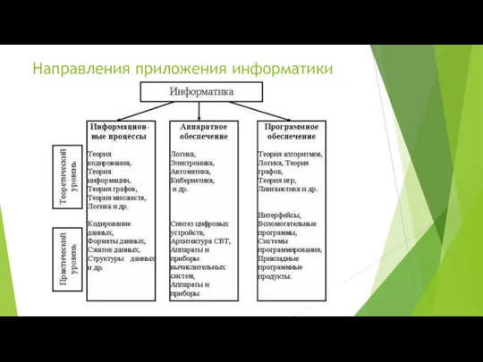 Направления приложения информатики