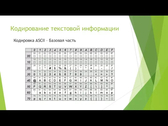 Кодирование текстовой информации Кодировка ASCII – Базовая часть