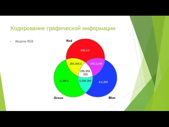 Кодирование графической информации Модель RGB