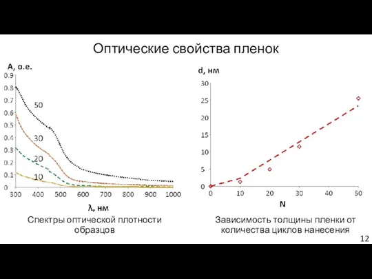 Оптические свойства пленок Спектры оптической плотности образцов 50 Зависимость толщины пленки от количества циклов нанесения