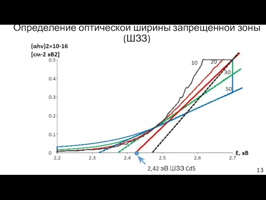 Определение оптической ширины запрещенной зоны (ШЗЗ) 2,42 эВ ШЗЗ CdS 30 50 20 10