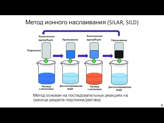 Метод ионного наслаивания (SILAR, SILD) Метод основан на последовательных реакциях на границе раздела подложка/раствор