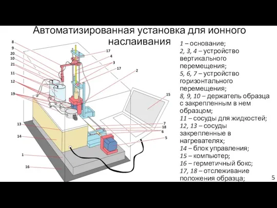 1 – основание; 2, 3, 4 – устройство вертикального перемещения; 5, 6,