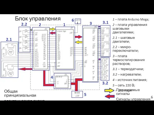 1 – плата Arduino Mega; 2 – плата управления шаговыми двигателями; 2.1