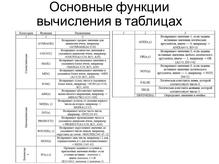 Основные функции вычисления в таблицах