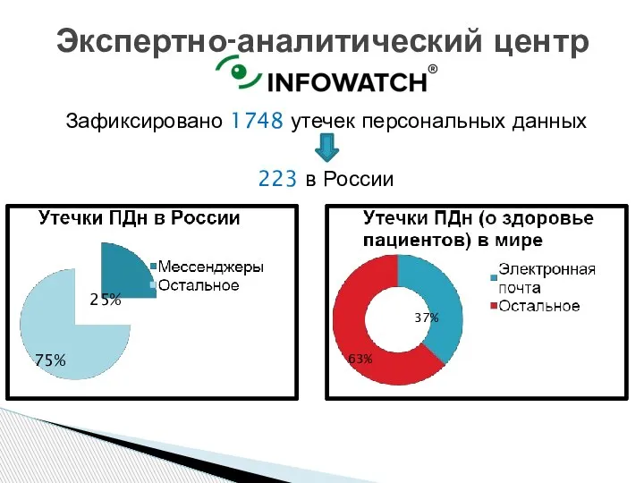 Зафиксировано 1748 утечек персональных данных 223 в России Экспертно-аналитический центр 25% 37% 75% 63%